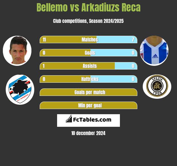 Bellemo vs Arkadiuzs Reca h2h player stats