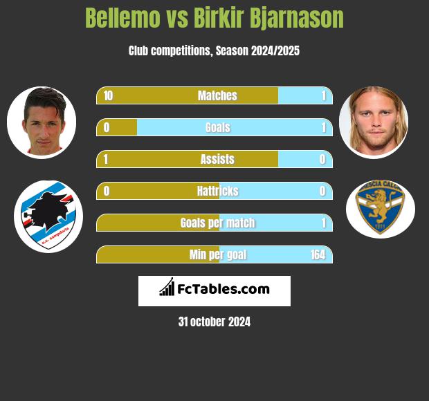 Bellemo vs Birkir Bjarnason h2h player stats