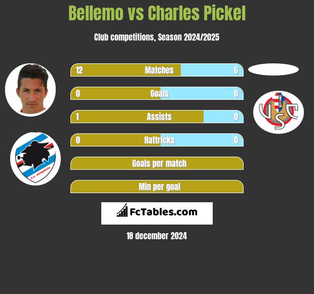 Bellemo vs Charles Pickel h2h player stats