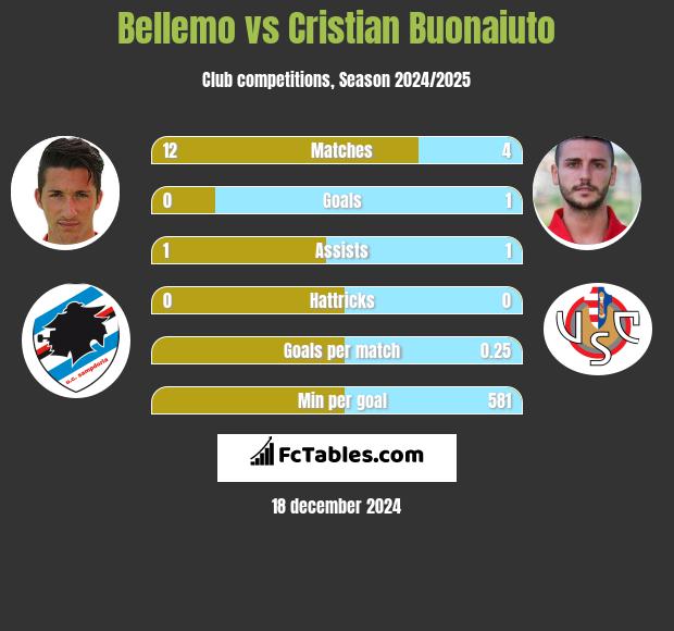 Bellemo vs Cristian Buonaiuto h2h player stats