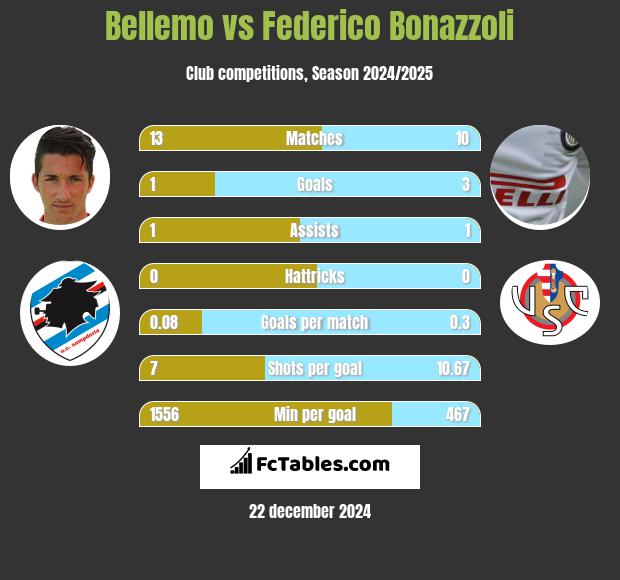 Bellemo vs Federico Bonazzoli h2h player stats