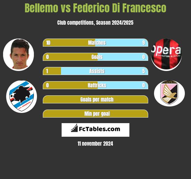 Bellemo vs Federico Di Francesco h2h player stats