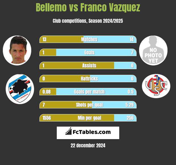 Bellemo vs Franco Vazquez h2h player stats