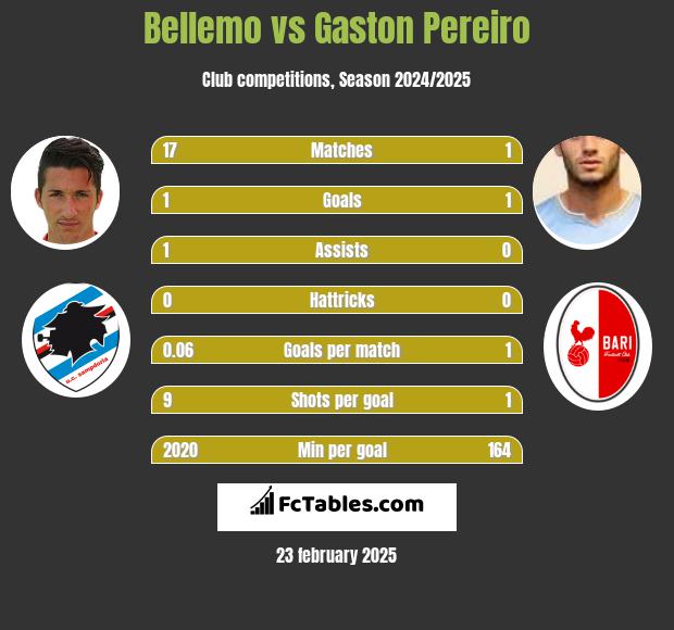 Bellemo vs Gaston Pereiro h2h player stats