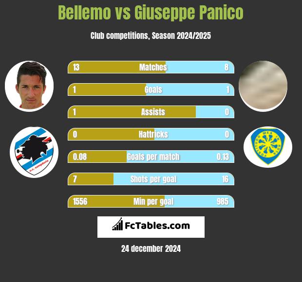 Bellemo vs Giuseppe Panico h2h player stats