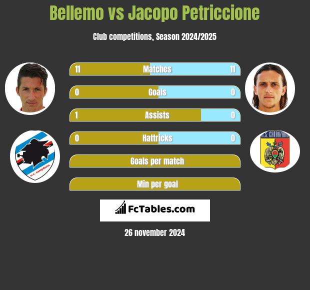 Bellemo vs Jacopo Petriccione h2h player stats