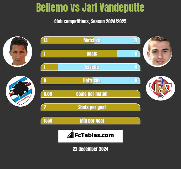 Bellemo vs Jari Vandeputte h2h player stats