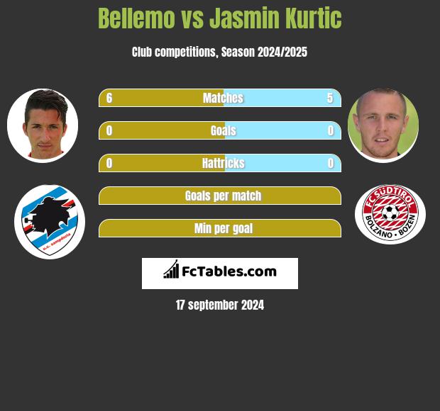 Bellemo vs Jasmin Kurtic h2h player stats