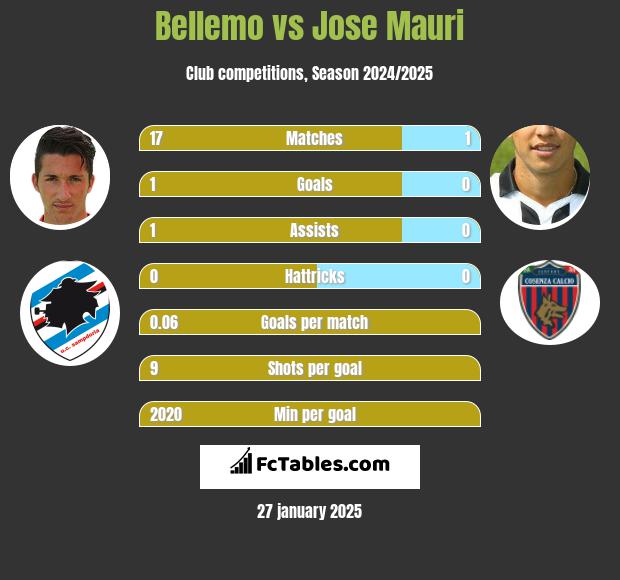 Bellemo vs Jose Mauri h2h player stats