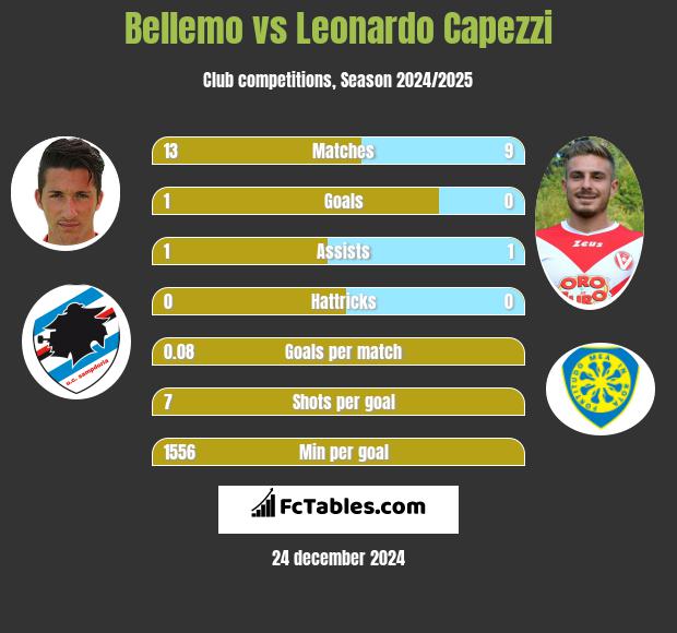 Bellemo vs Leonardo Capezzi h2h player stats