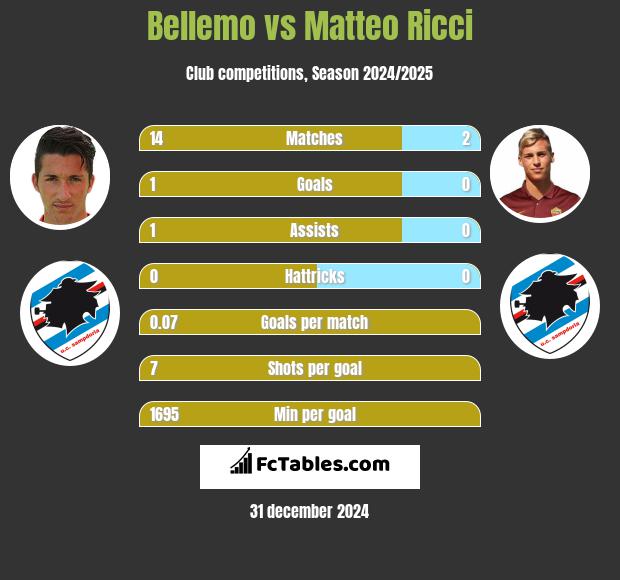 Bellemo vs Matteo Ricci h2h player stats