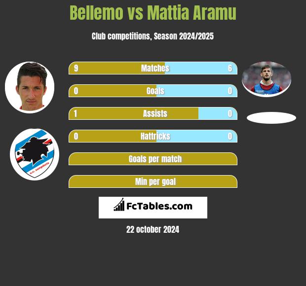 Bellemo vs Mattia Aramu h2h player stats