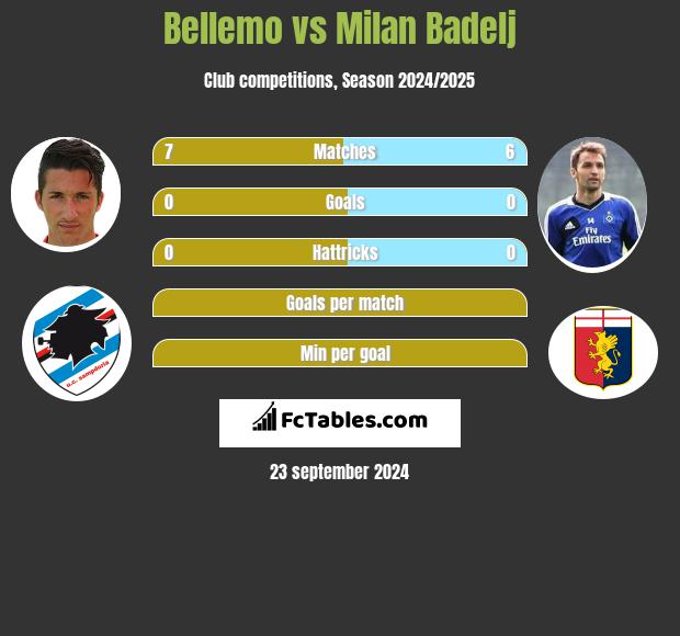 Bellemo vs Milan Badelj h2h player stats