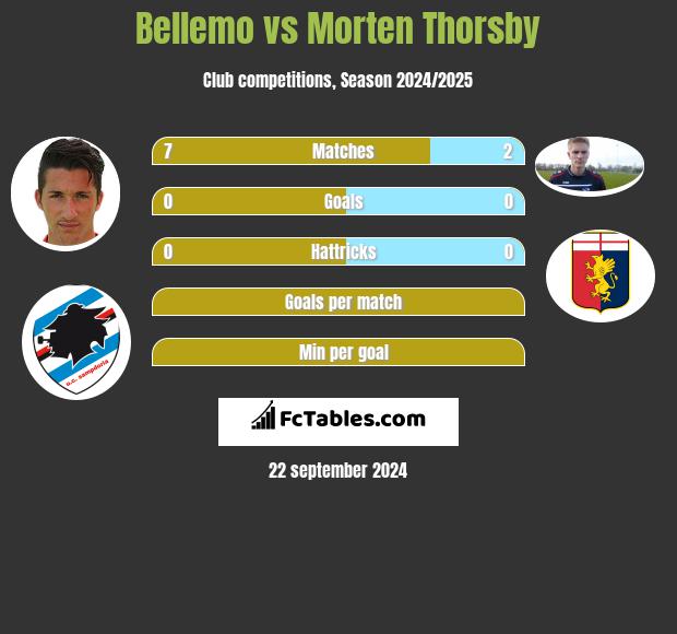 Bellemo vs Morten Thorsby h2h player stats