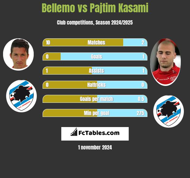 Bellemo vs Pajtim Kasami h2h player stats