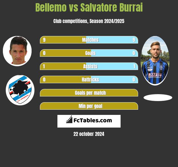 Bellemo vs Salvatore Burrai h2h player stats