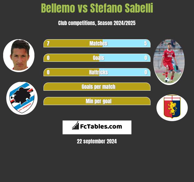 Bellemo vs Stefano Sabelli h2h player stats