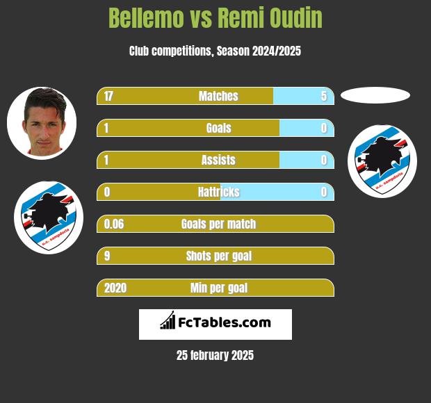 Bellemo vs Remi Oudin h2h player stats