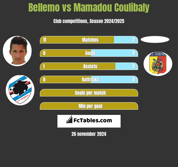 Bellemo vs Mamadou Coulibaly h2h player stats