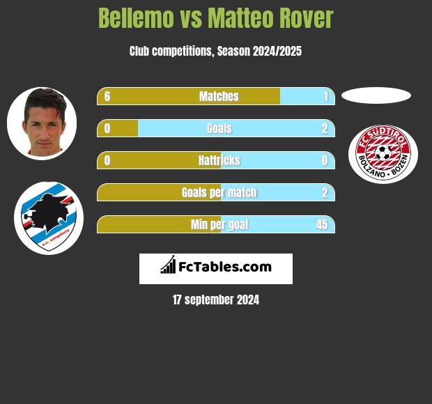 Bellemo vs Matteo Rover h2h player stats