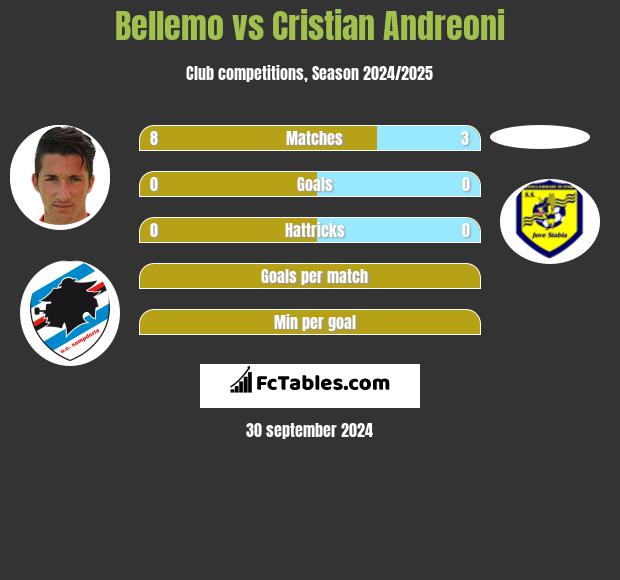 Bellemo vs Cristian Andreoni h2h player stats