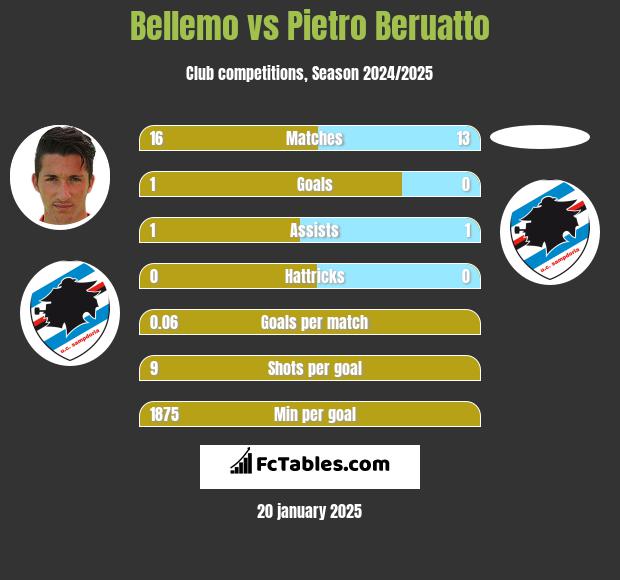 Bellemo vs Pietro Beruatto h2h player stats