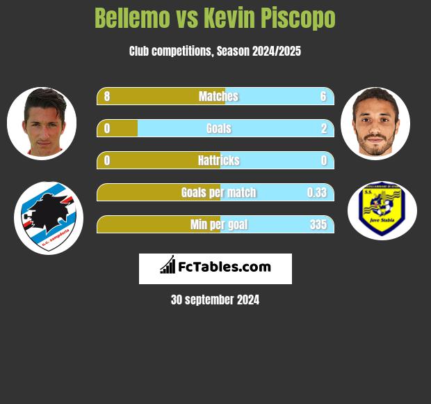 Bellemo vs Kevin Piscopo h2h player stats