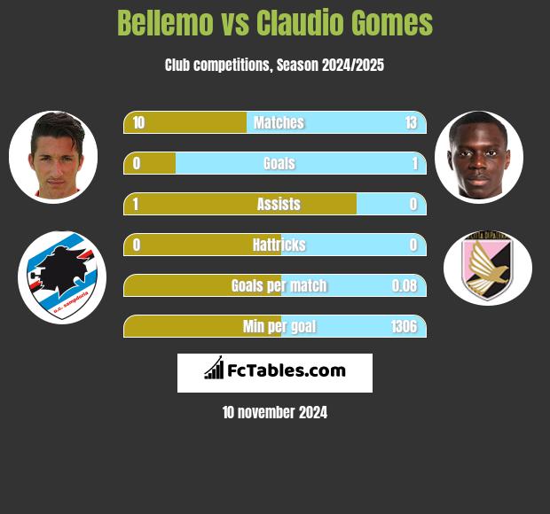 Bellemo vs Claudio Gomes h2h player stats