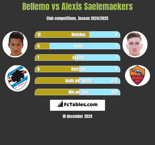 Bellemo vs Alexis Saelemaekers h2h player stats