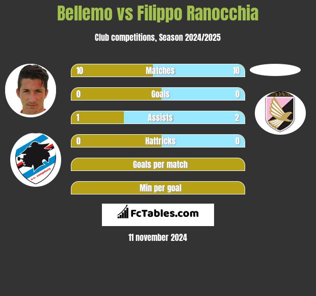 Bellemo vs Filippo Ranocchia h2h player stats