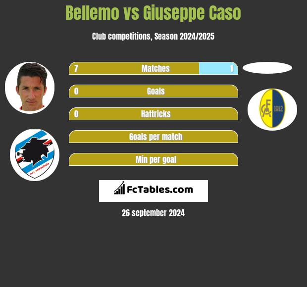 Bellemo vs Giuseppe Caso h2h player stats