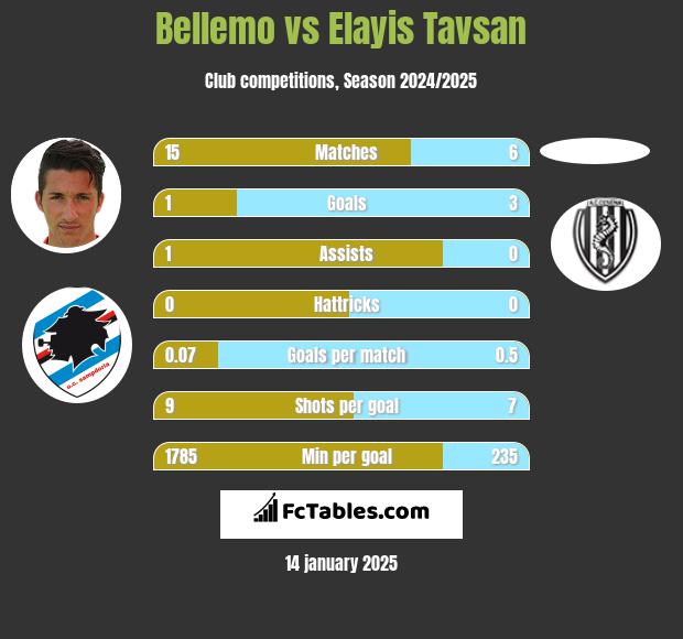 Bellemo vs Elayis Tavsan h2h player stats