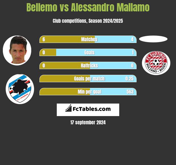 Bellemo vs Alessandro Mallamo h2h player stats