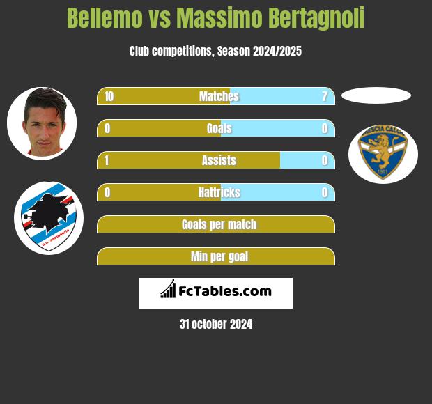 Bellemo vs Massimo Bertagnoli h2h player stats