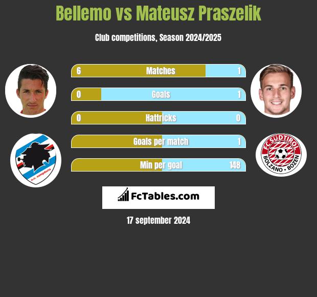 Bellemo vs Mateusz Praszelik h2h player stats