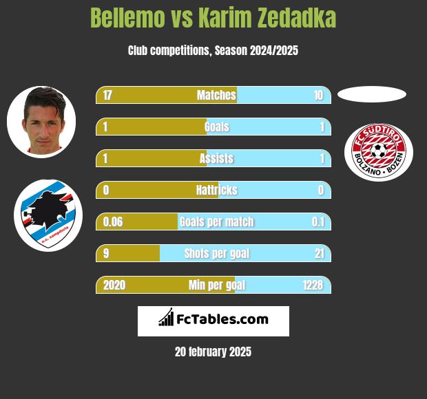 Bellemo vs Karim Zedadka h2h player stats