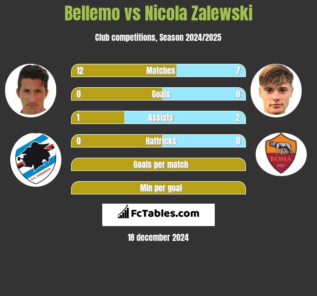 Bellemo vs Nicola Zalewski h2h player stats