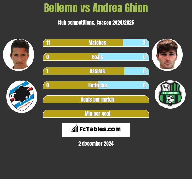 Bellemo vs Andrea Ghion h2h player stats