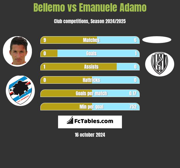 Bellemo vs Emanuele Adamo h2h player stats