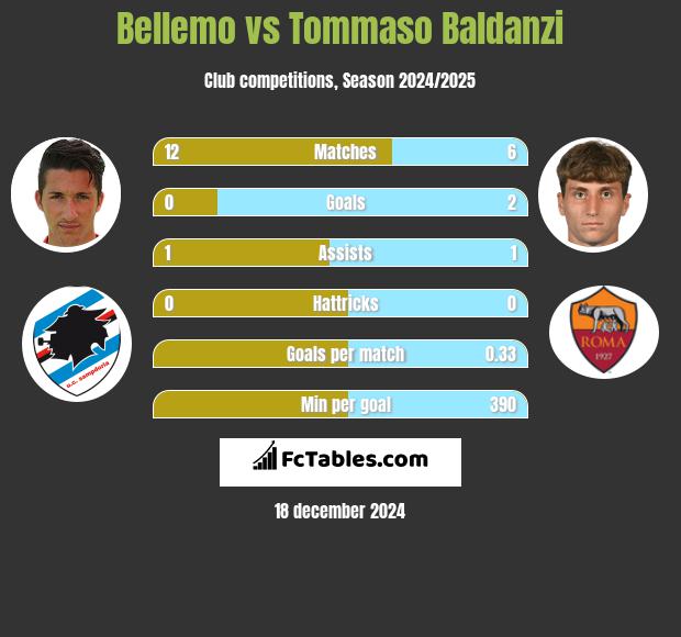 Bellemo vs Tommaso Baldanzi h2h player stats