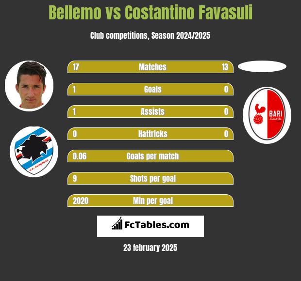 Bellemo vs Costantino Favasuli h2h player stats