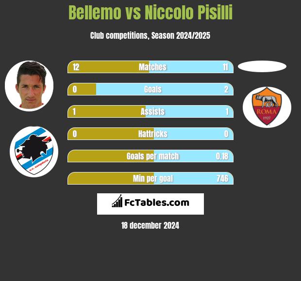 Bellemo vs Niccolo Pisilli h2h player stats