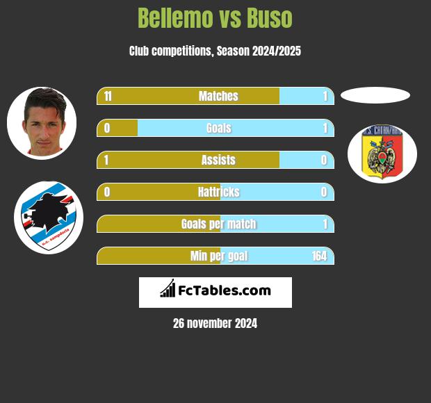 Bellemo vs Buso h2h player stats