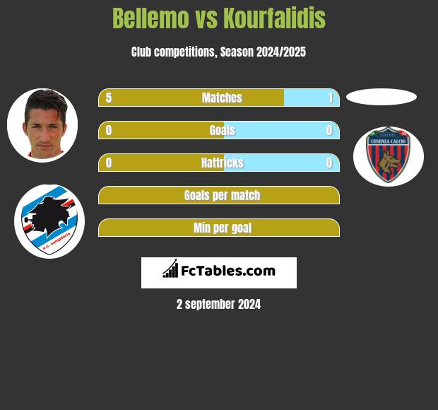 Bellemo vs Kourfalidis h2h player stats