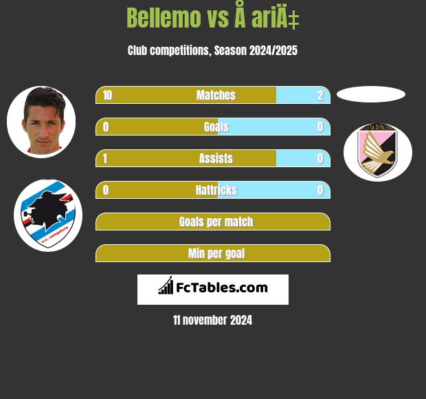 Bellemo vs Å ariÄ‡ h2h player stats