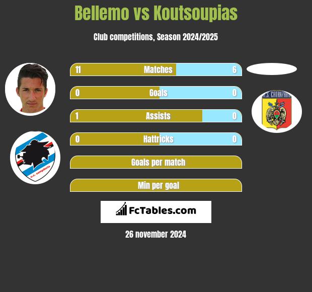 Bellemo vs Koutsoupias h2h player stats