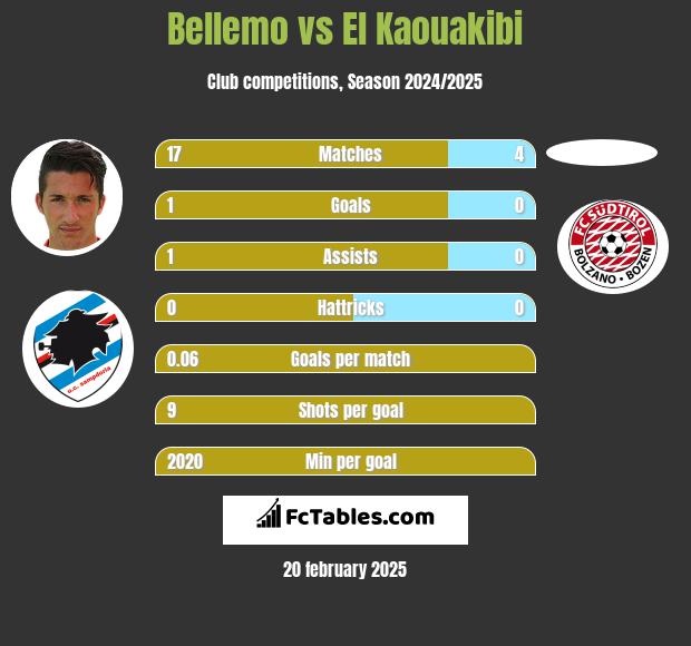 Bellemo vs El Kaouakibi h2h player stats