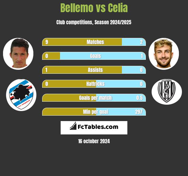 Bellemo vs Celia h2h player stats