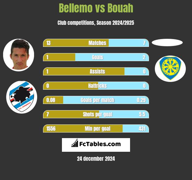 Bellemo vs Bouah h2h player stats