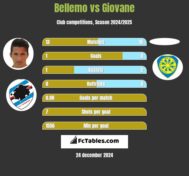 Bellemo vs Giovane h2h player stats